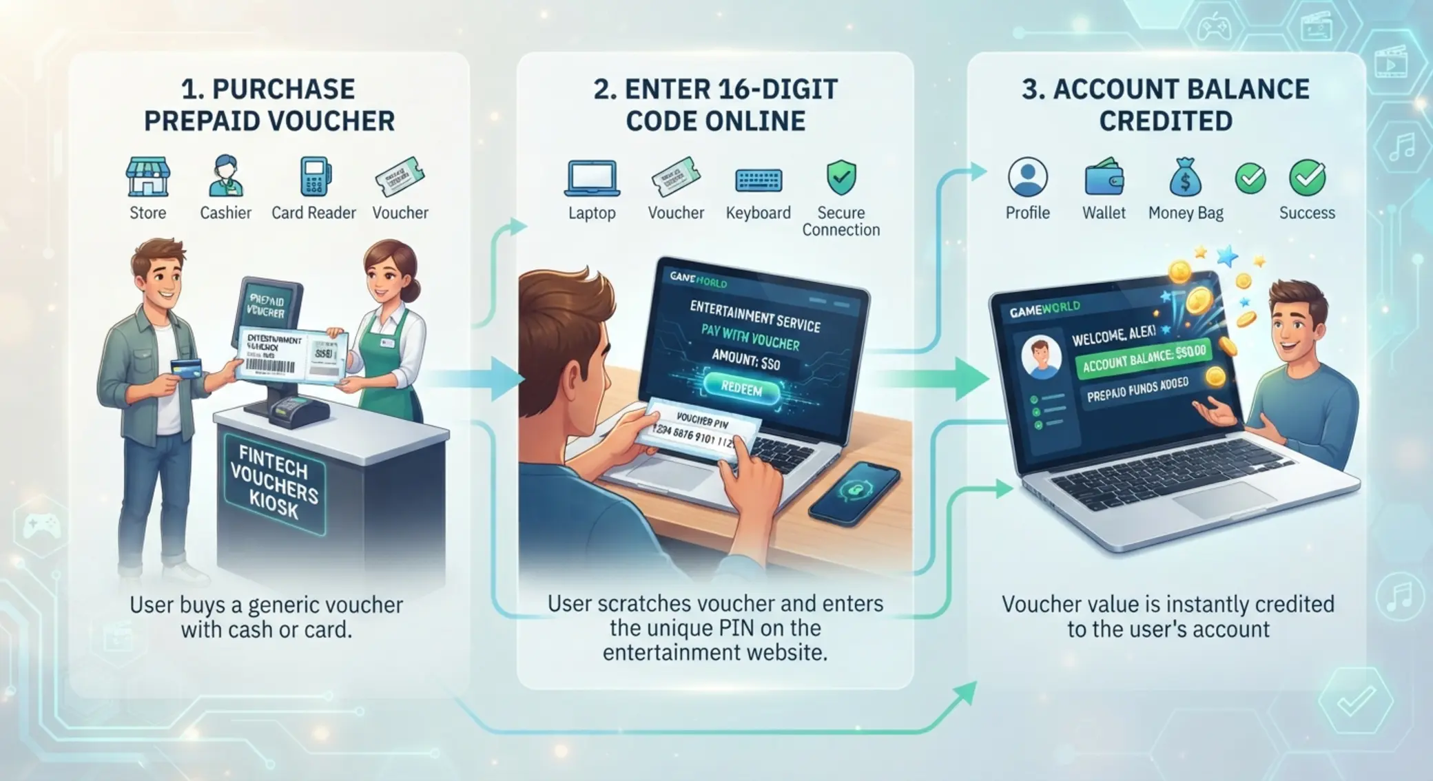Fonctionnement du dĂ©pĂŽt Paysafecard SchĂ©ma du fonctionnement dâun dĂ©pĂŽt avec un code prĂ©payĂ© Ă 16 chiffres