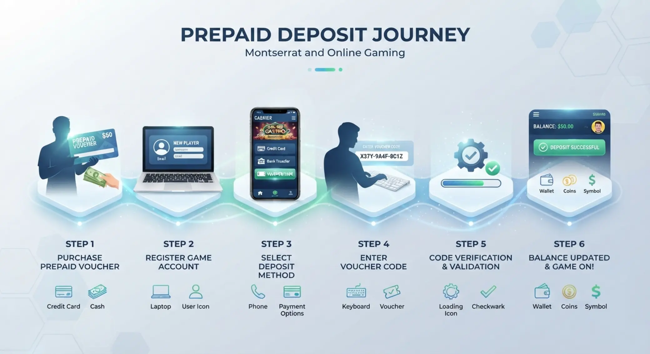 Schéma du dépôt avec code prépayé sur une plateforme de jeu en ligne