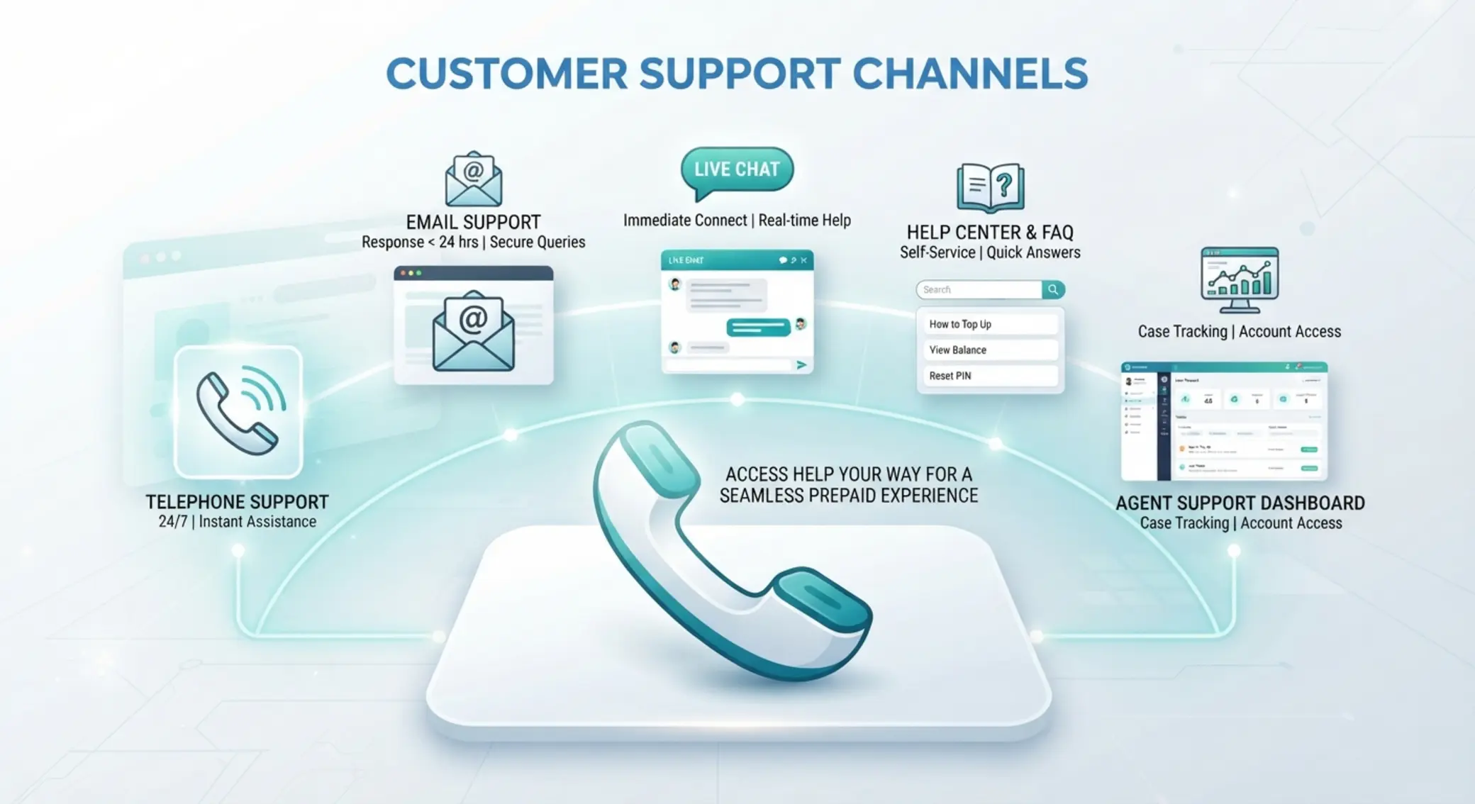 Vue des canaux de support Paysafecard Canaux du service client Paysafecard avec téléphone, email, chat et FAQ